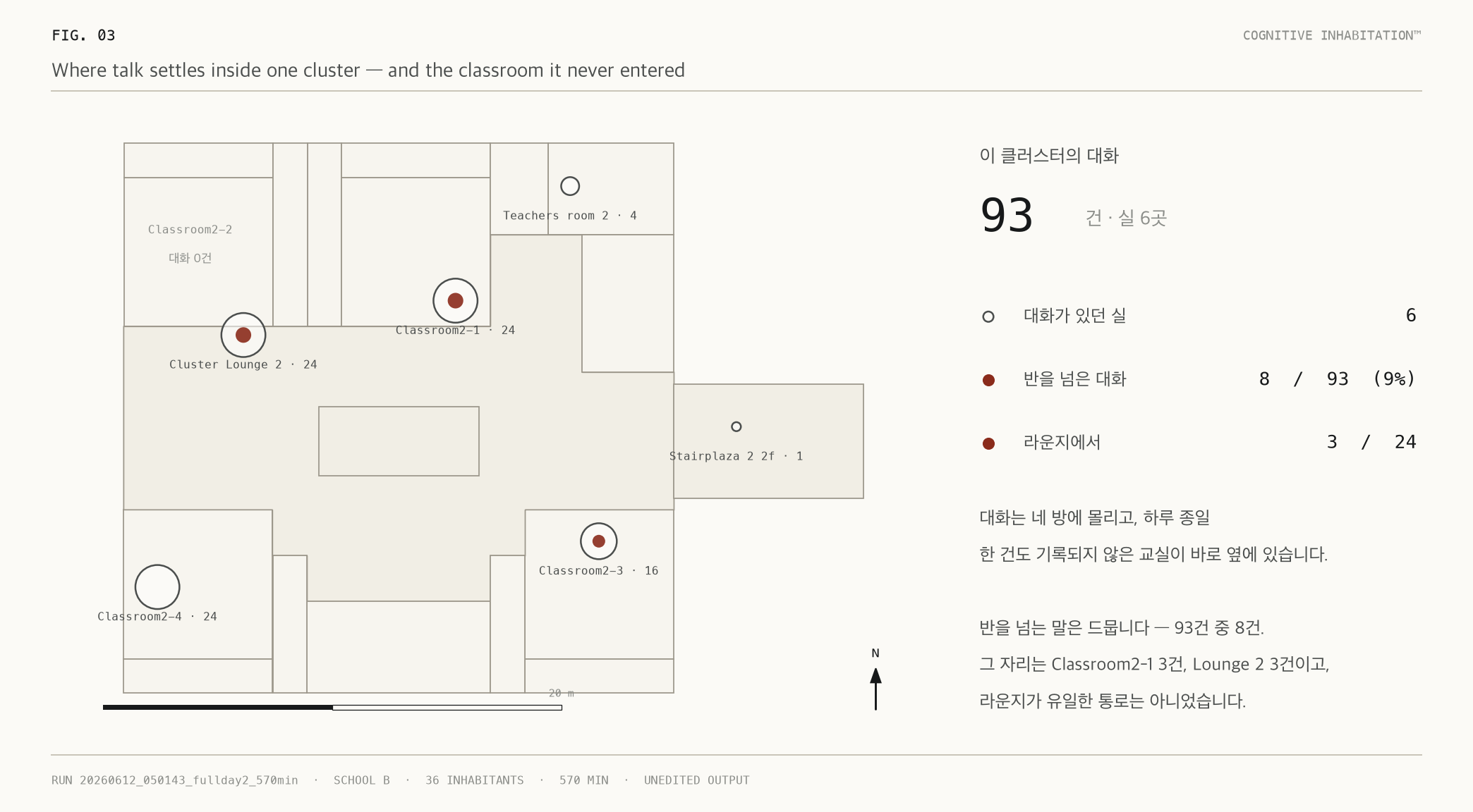 Conversations per room inside one cluster, with the classroom that recorded none